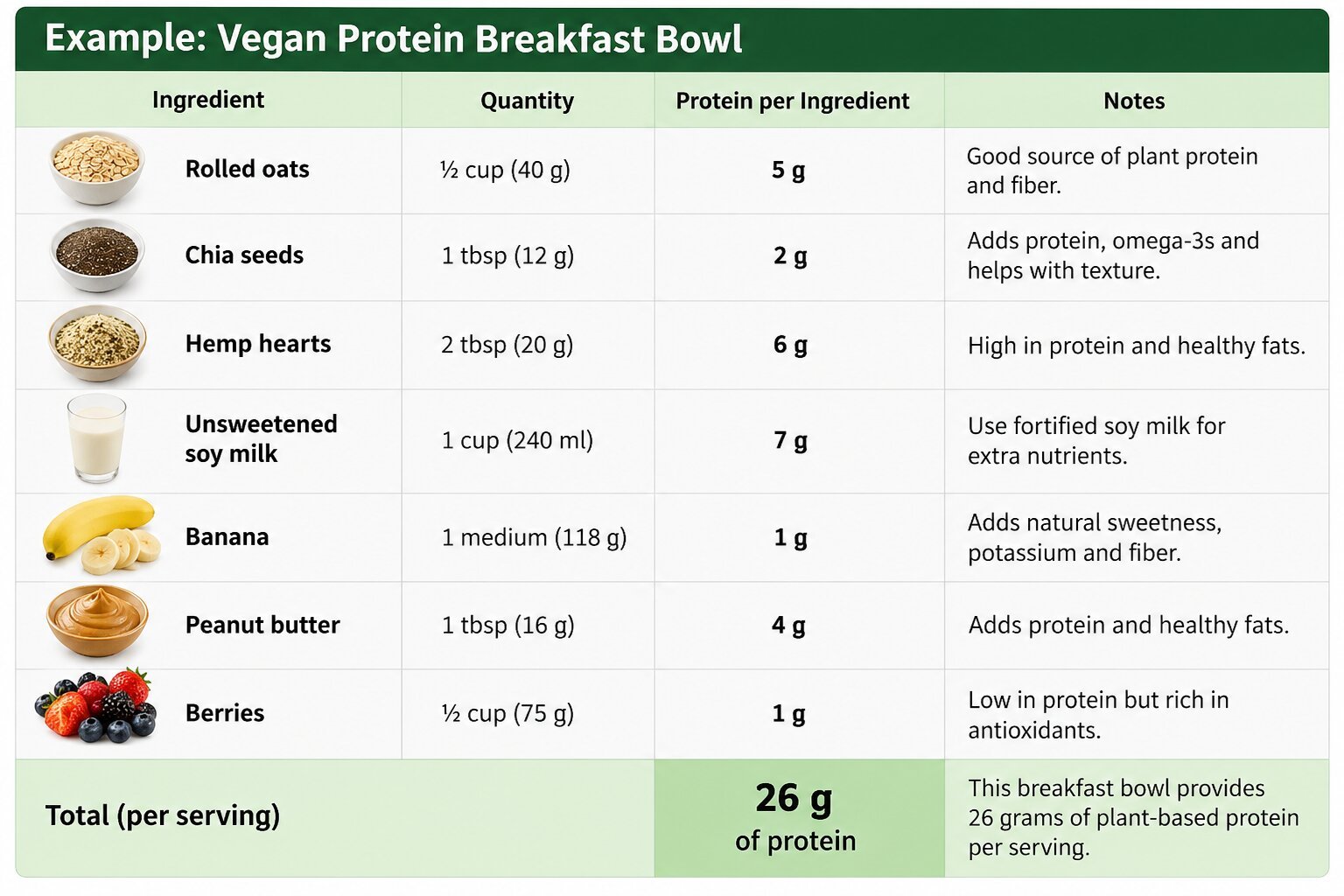 Calculate vegan breakfast protein by ingredient quantity and serving size